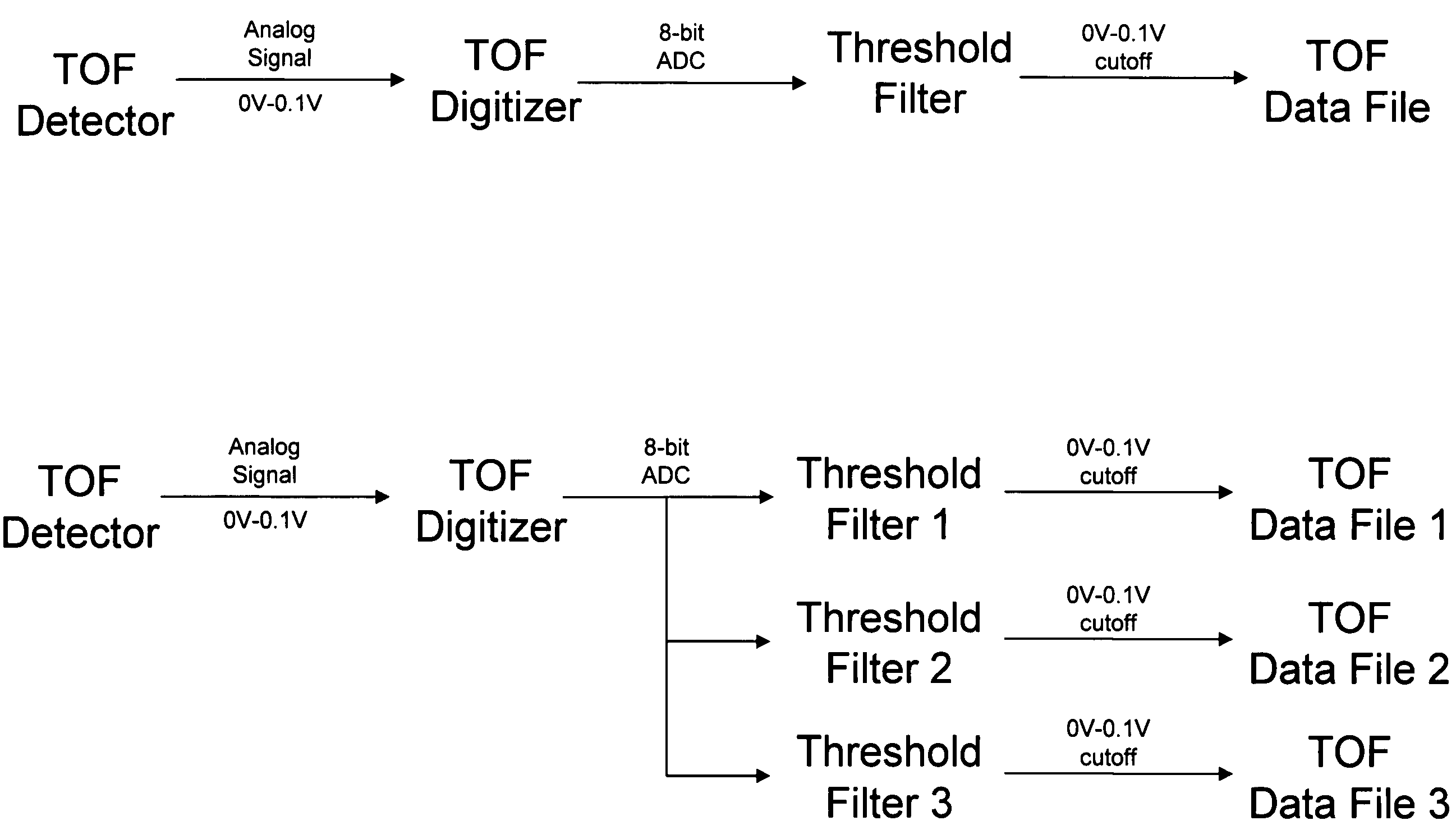 Mass spectrometry with selective ion filtration by digital thresholding