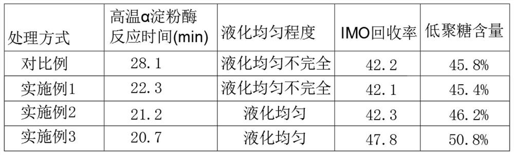 Preparation method of isomalto-oligosaccharide