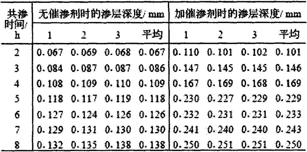 Low-temperature carbonitriding catalyst and carbonitriding method thereof