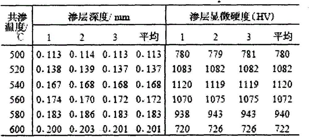 Low-temperature carbonitriding catalyst and carbonitriding method thereof