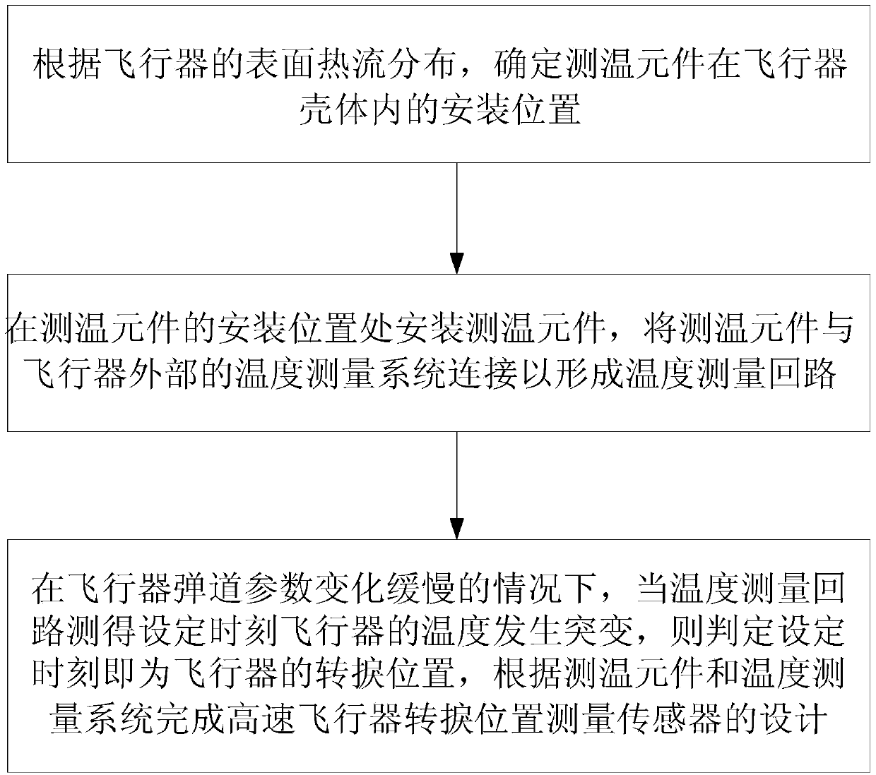 High-speed aircraft transition position measurement sensor design method based on temperature balance