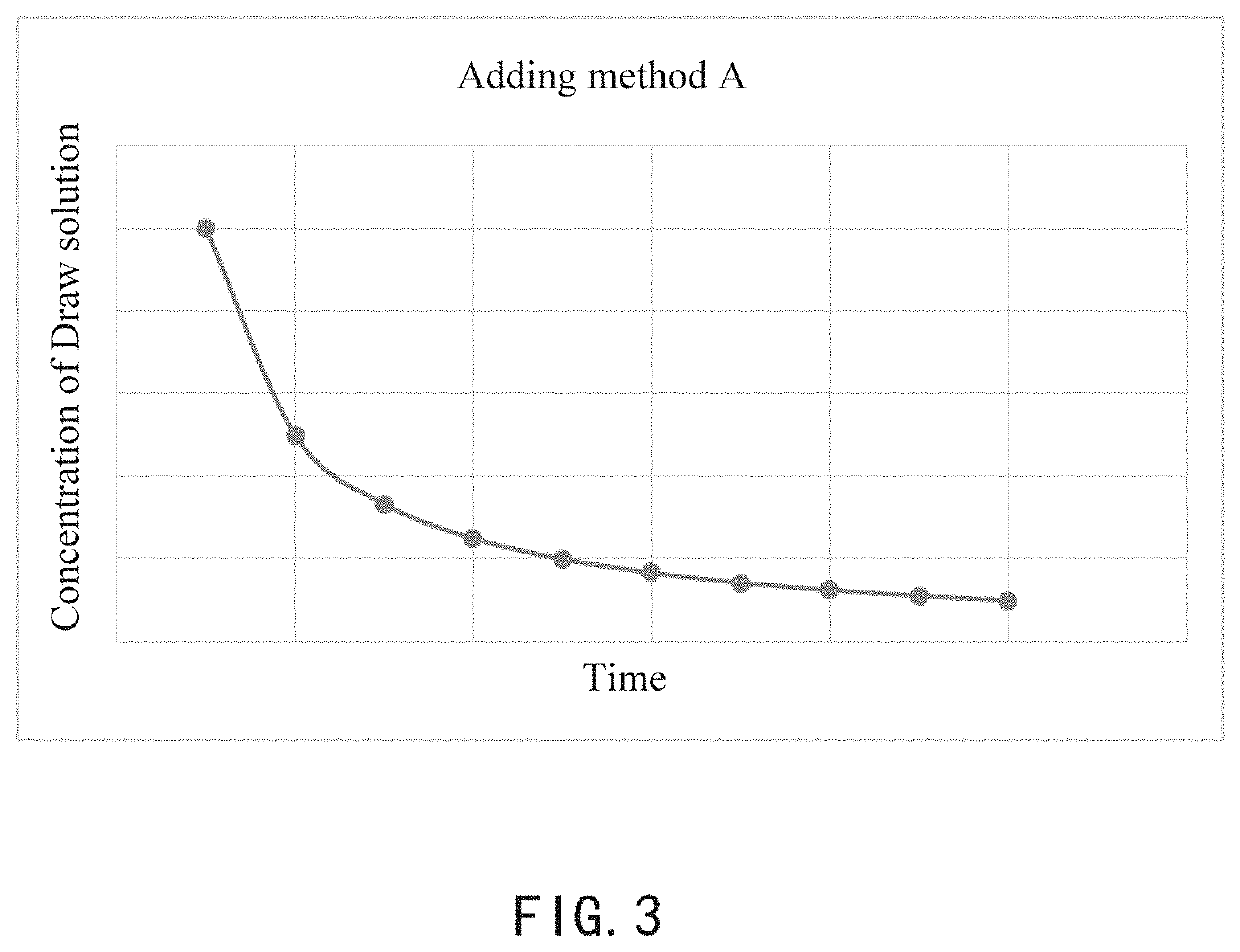 Method for preparing dairy product based on principle of forward osmosis