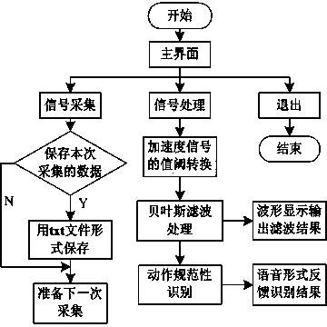 Knee osteoarthritis motion monitoring method based on Android system