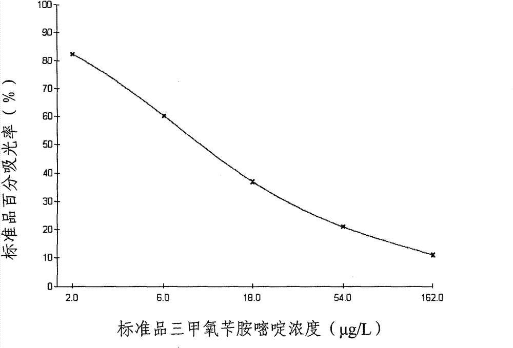 Enzyme linked immunosorbent assay kit for detecting trimethoprim medicament and application thereof