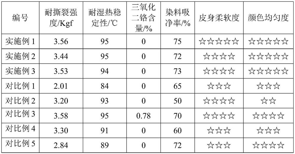 Retanning process of environmentally friendly vegetable tanned elastic leather products