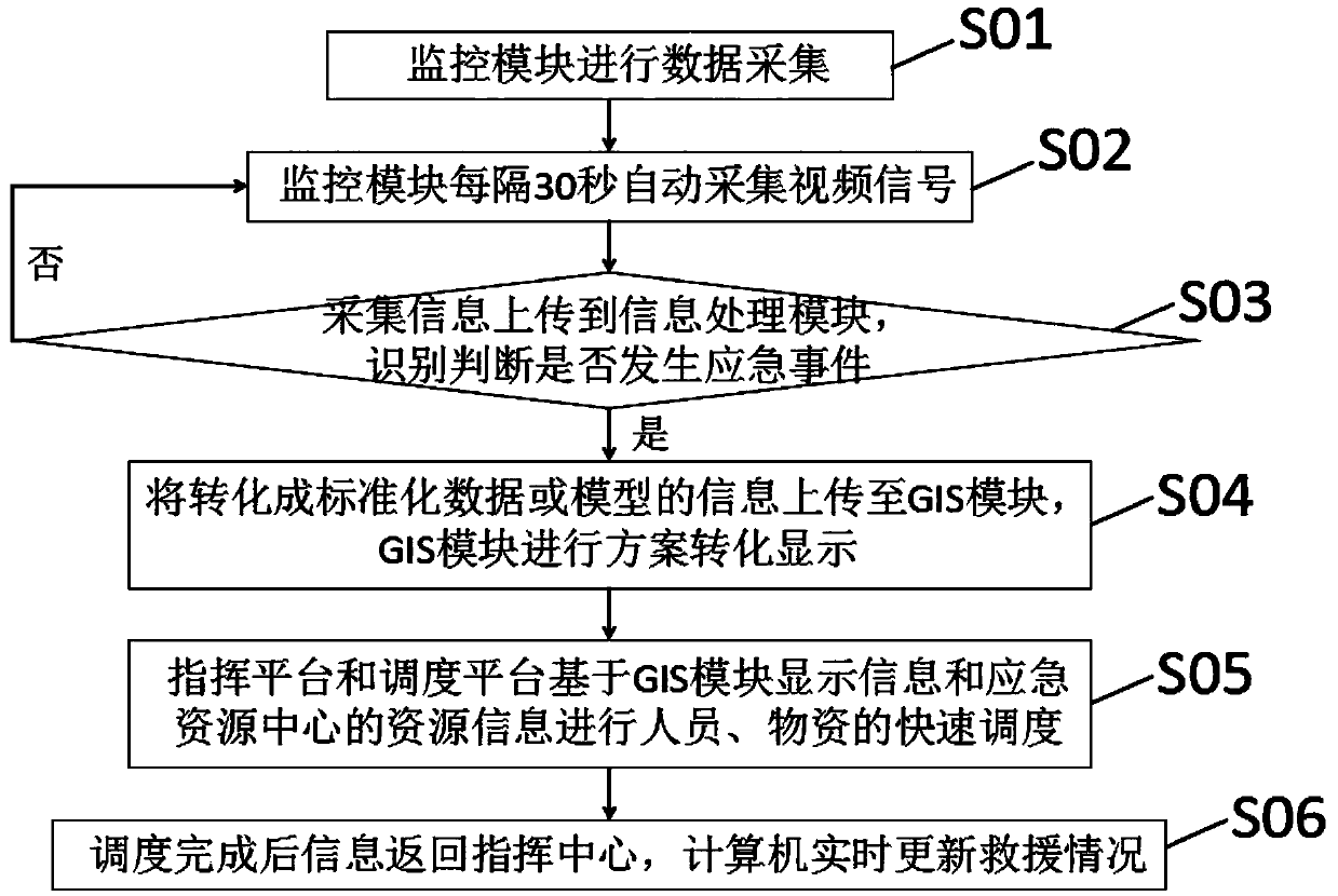 An emergency disposal method and system based on a GIS