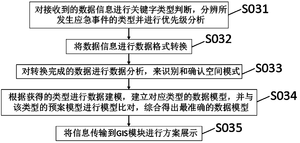 An emergency disposal method and system based on a GIS