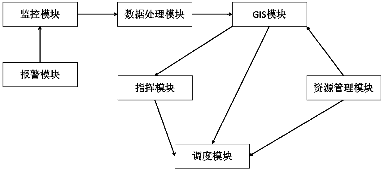 An emergency disposal method and system based on a GIS