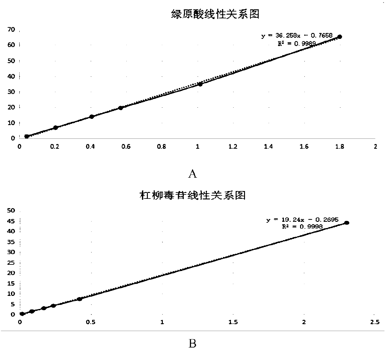 Detection method of periploca forrestii