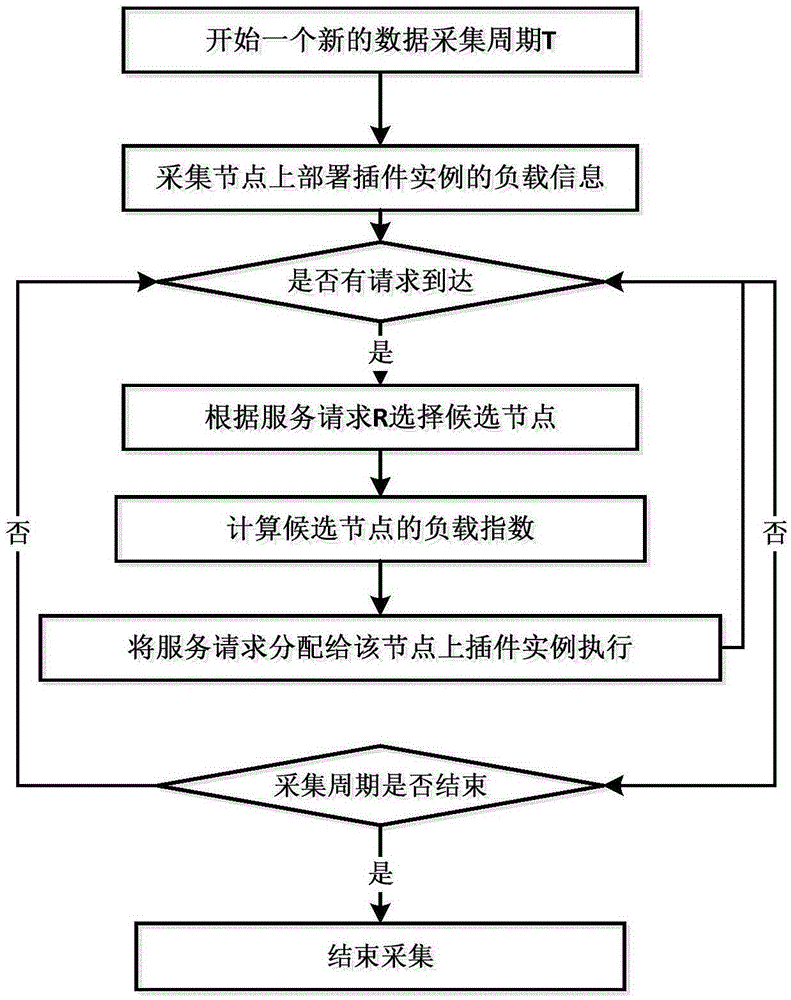 Cloud computing Web application resource load balancing algorithm based on SLA service grade