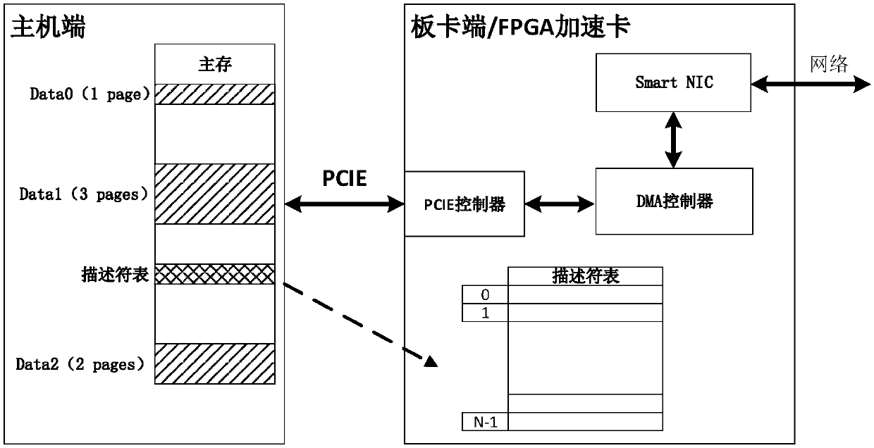 A DMA transmission method and a DMA controller suitable for network transmission