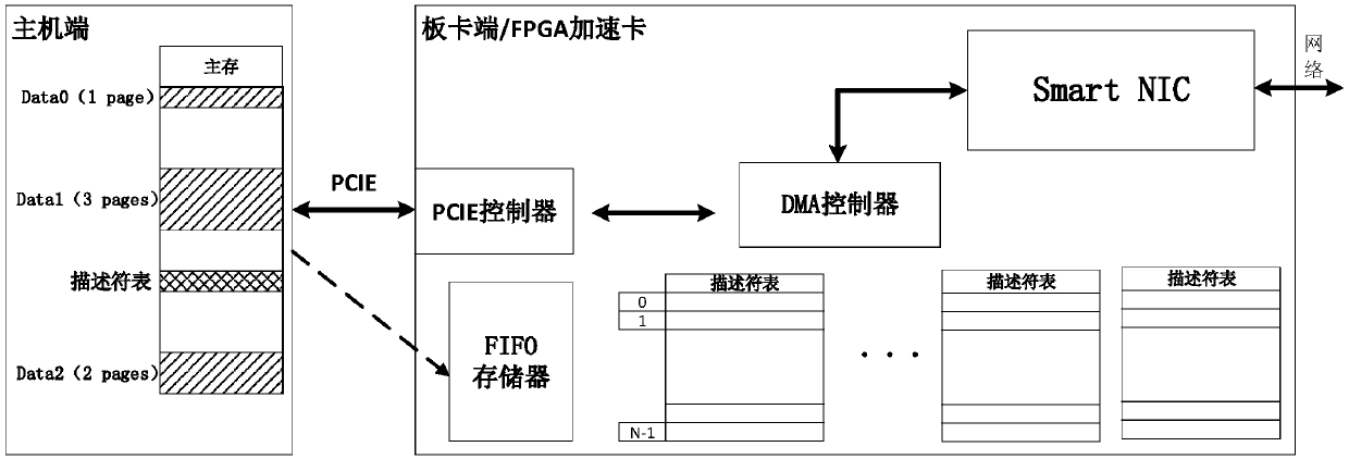 A DMA transmission method and a DMA controller suitable for network transmission