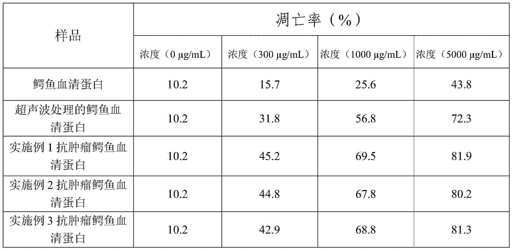 A kind of crocodile serum protein with anti-tumor function and its preparation method