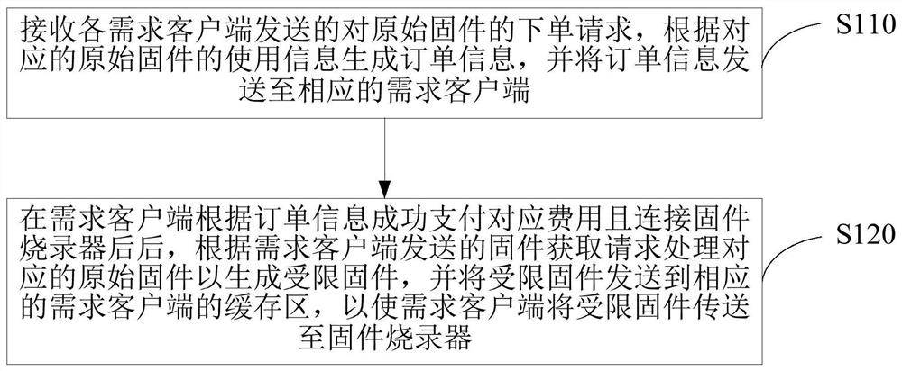 Integrated circuit chip firmware processing method, device, system, equipment and medium