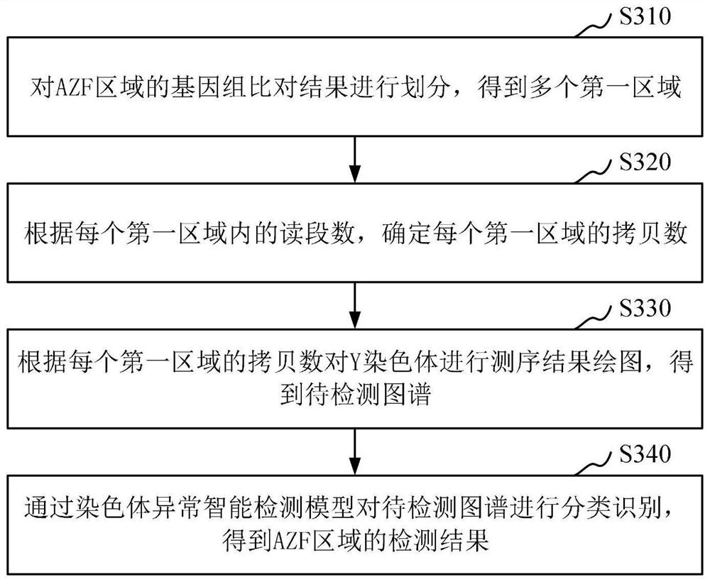 Chromosome abnormality detection method and device, computer equipment and storage medium