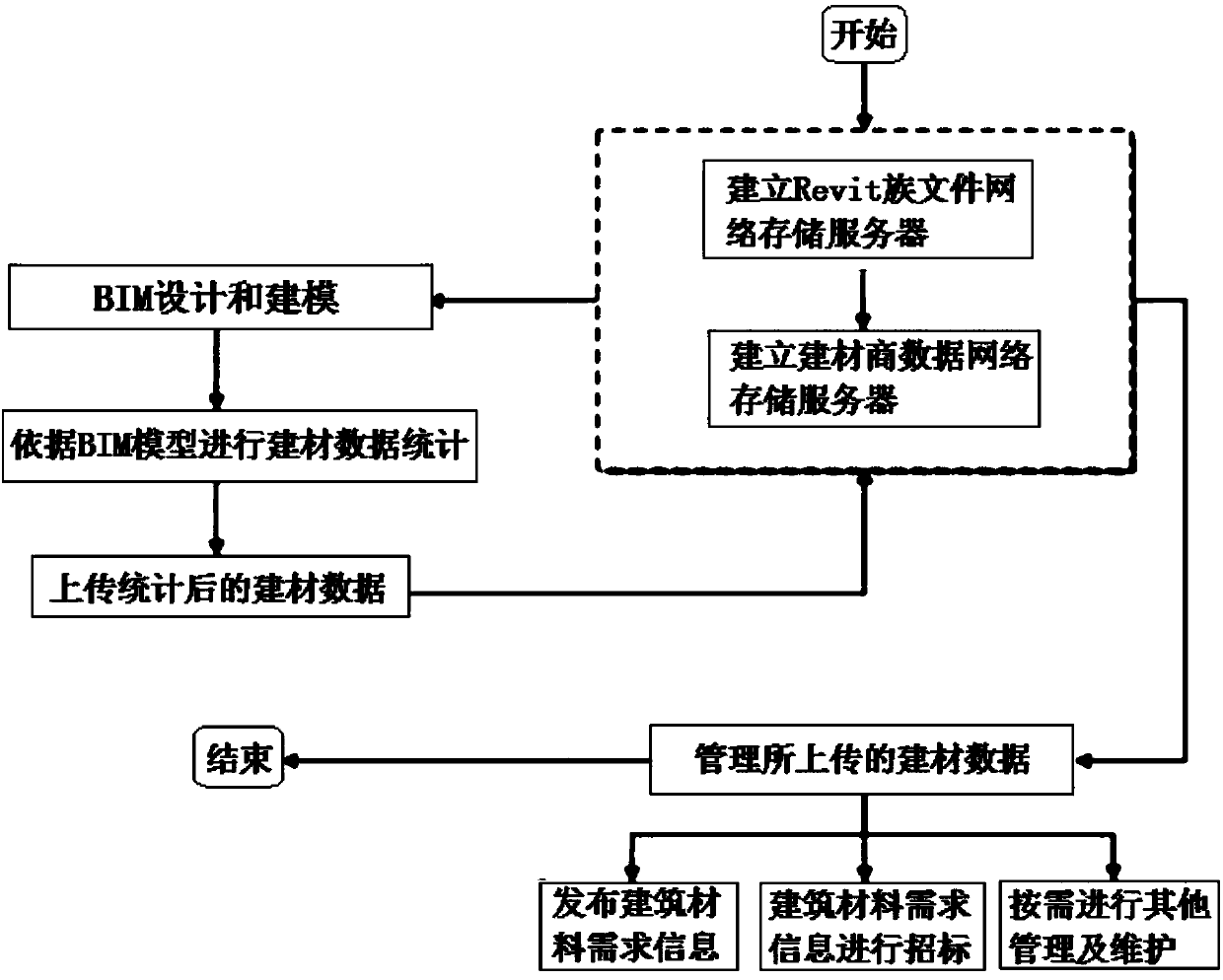 BIM-based building material business and building material information uploading system