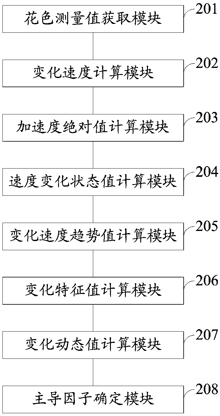 A method and system for determining flower color change characteristic of Ranunculus japonicus L