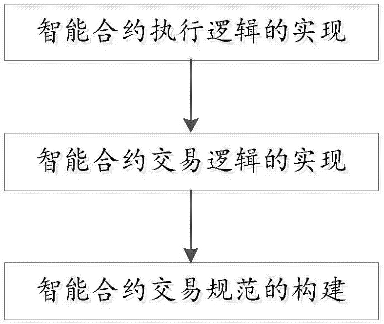 Smart contract type implementation mode of quantum chain system