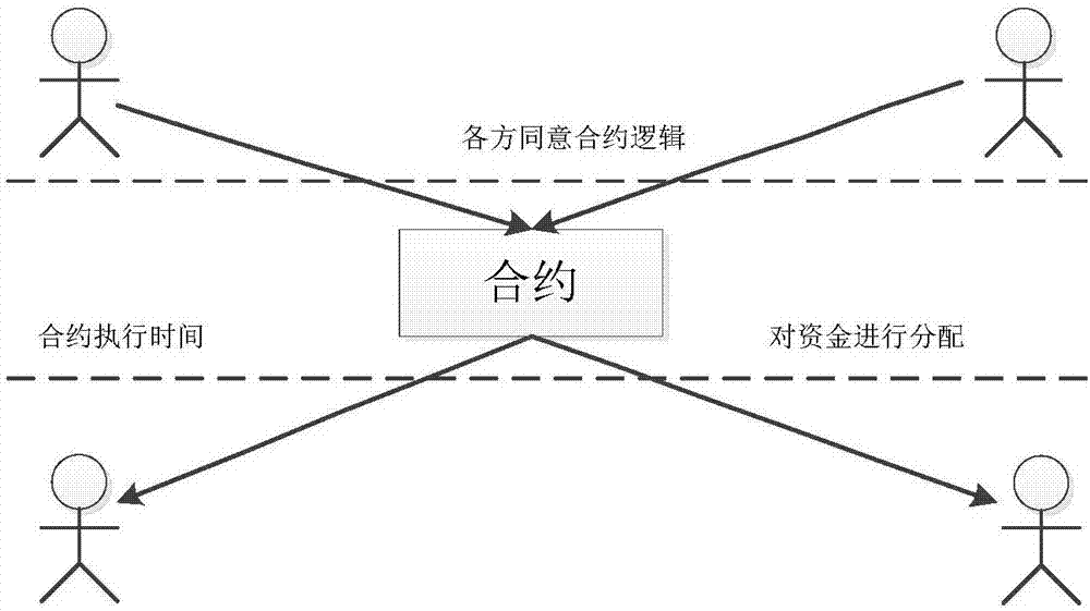 Smart contract type implementation mode of quantum chain system