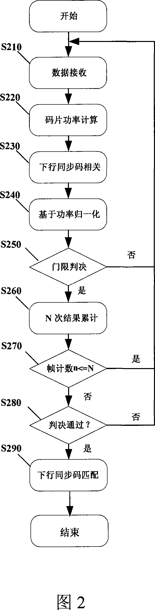 A downlink synchronization method and device for time division multi-address system