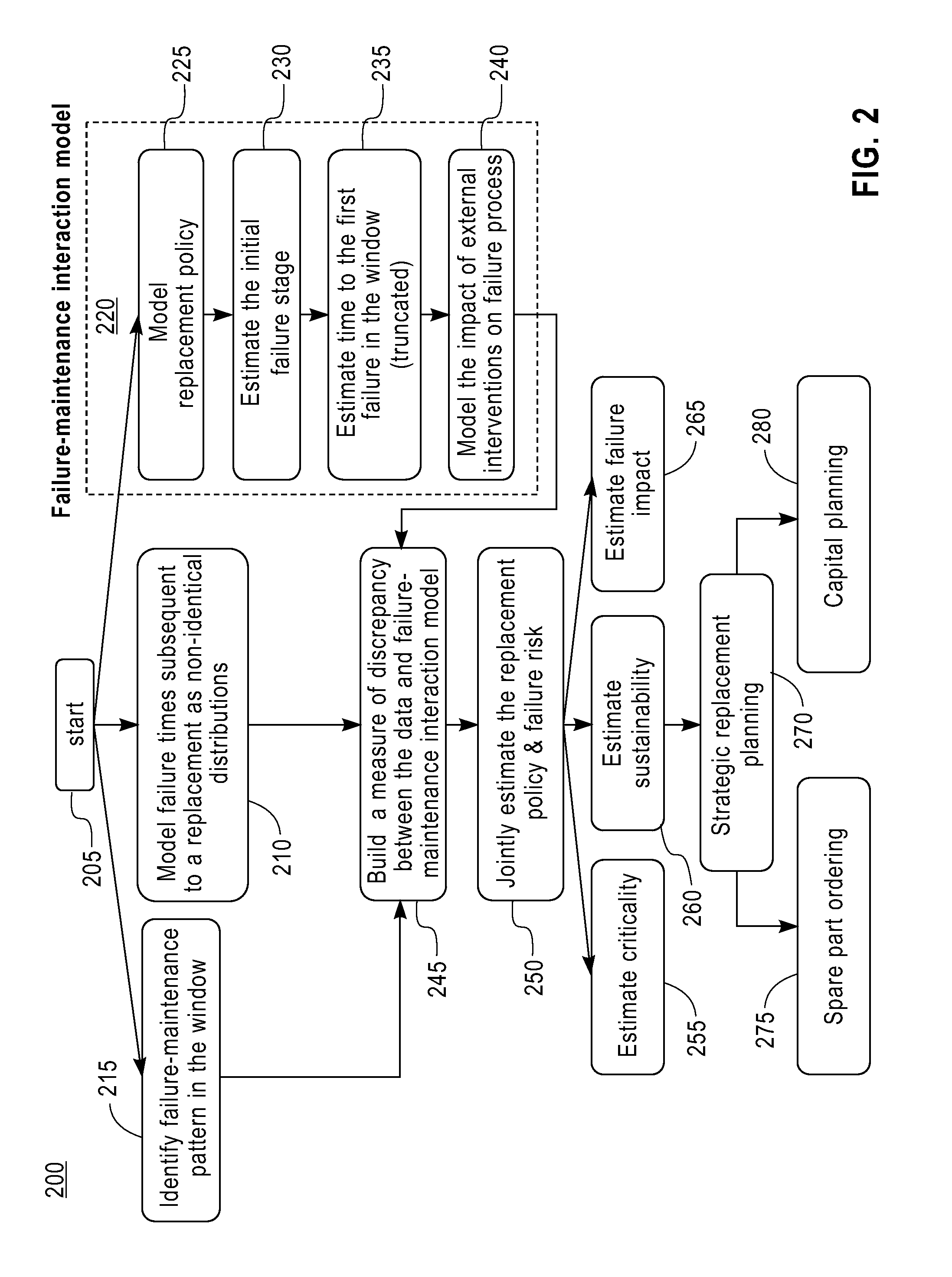 Maintenance planning and failure prediction from data observed within a time window