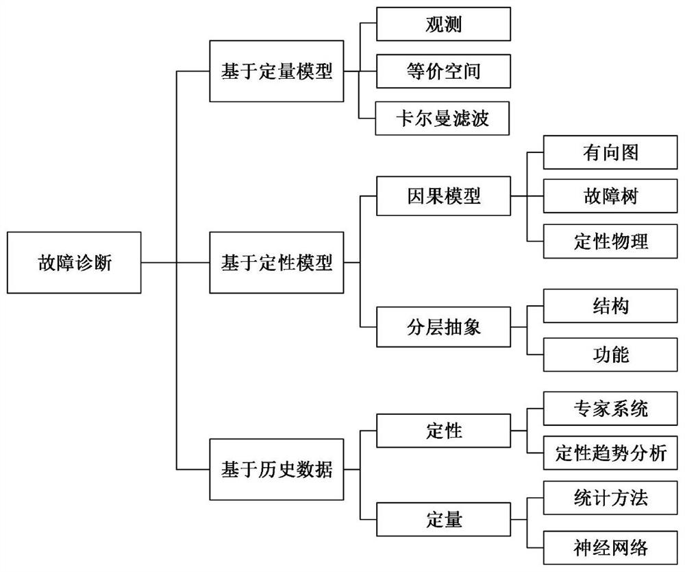 Nuclear power system fault diagnosis method and system