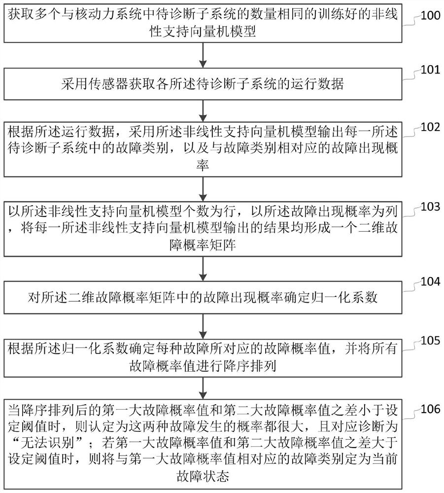 Nuclear power system fault diagnosis method and system