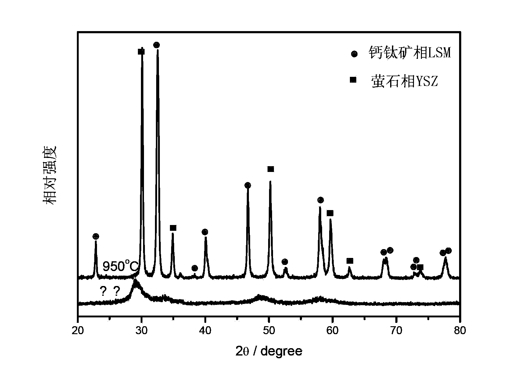 Method for preparing solid oxide fuel cell composite cathode through low-temperature sintering