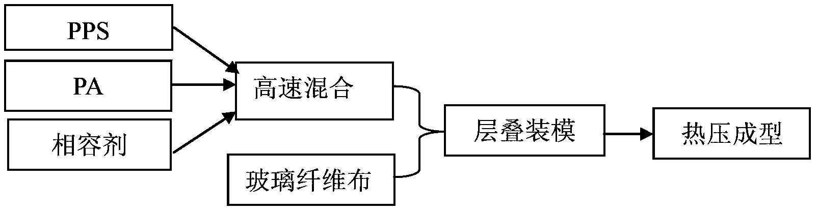 High-performance polyphenylene sulfide laminated composite plate material and preparation method thereof