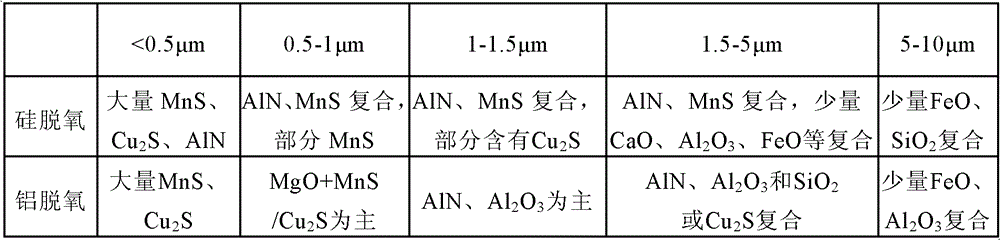 High-grade non-oriented silicon steel with excellent magnetism and smelting method for high-grade non-oriented silicon steel