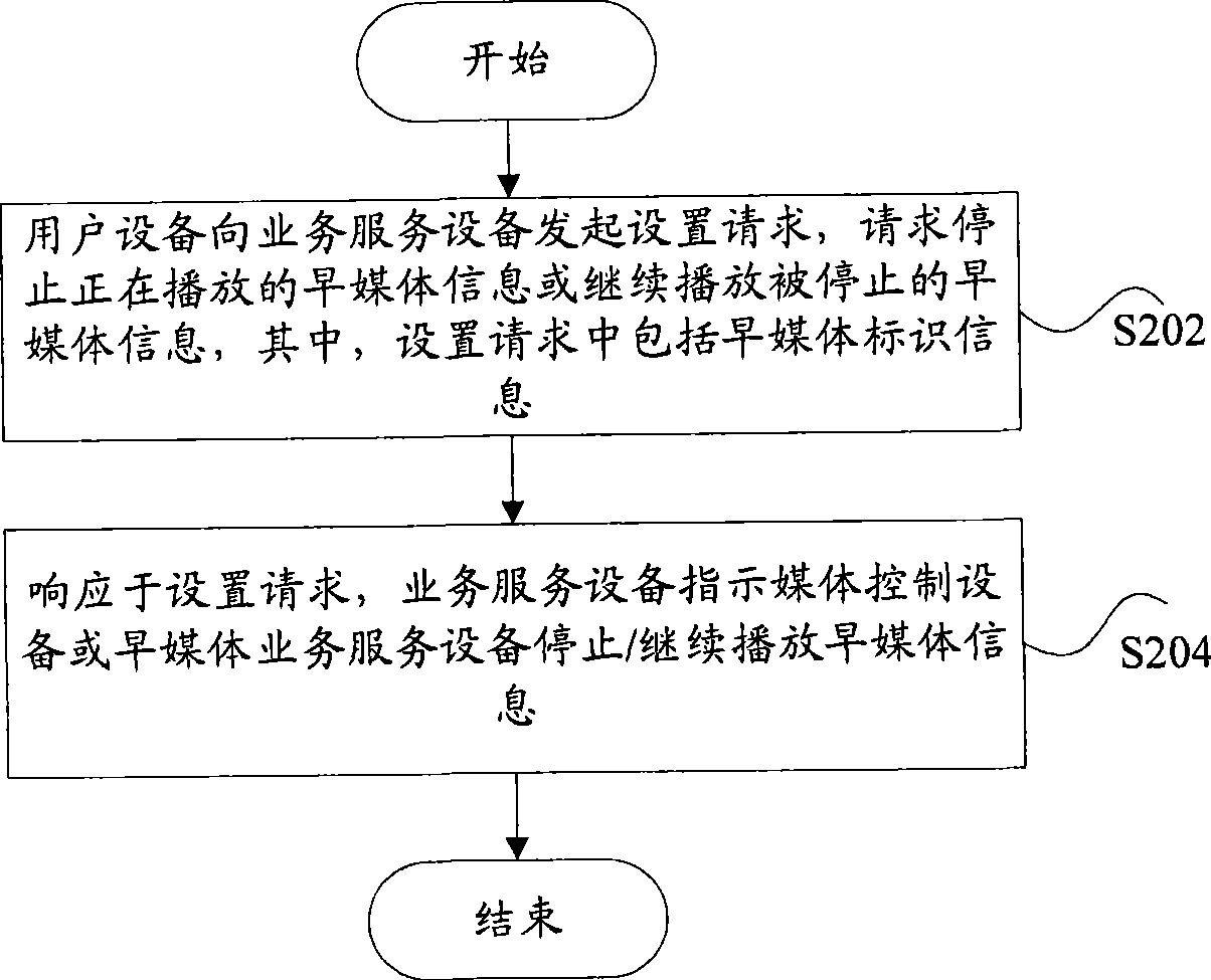 Early media information playing control method