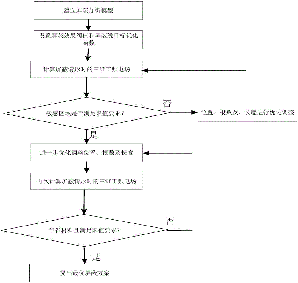 Shielding analysis-optimization method and system for 3D ground power-frequency electric field of UHVAC power transmission line