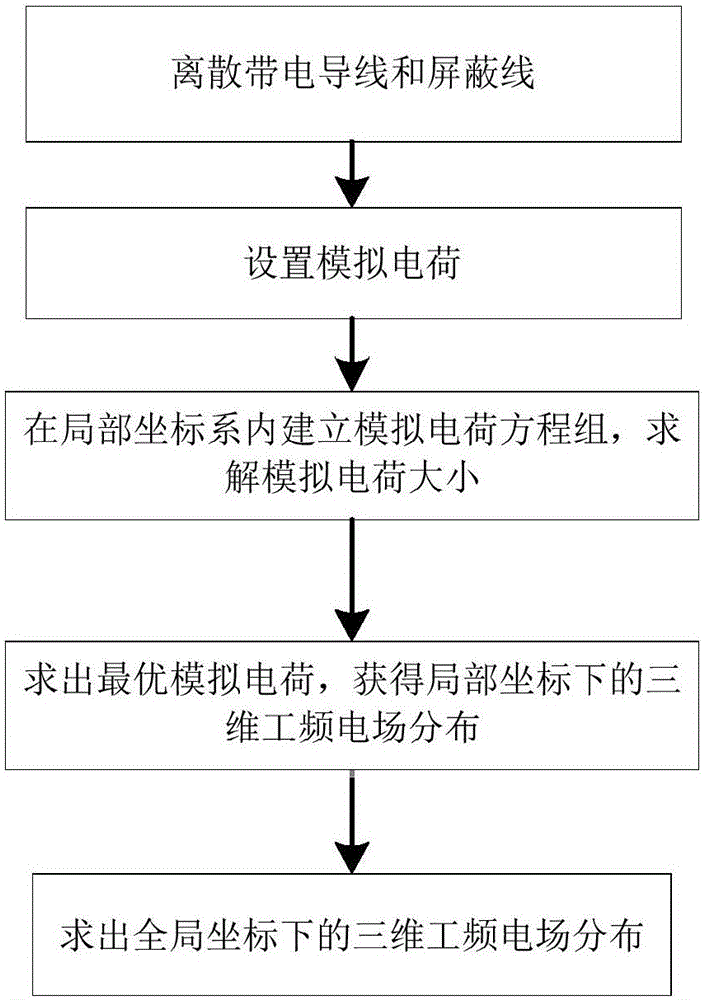 Shielding analysis-optimization method and system for 3D ground power-frequency electric field of UHVAC power transmission line