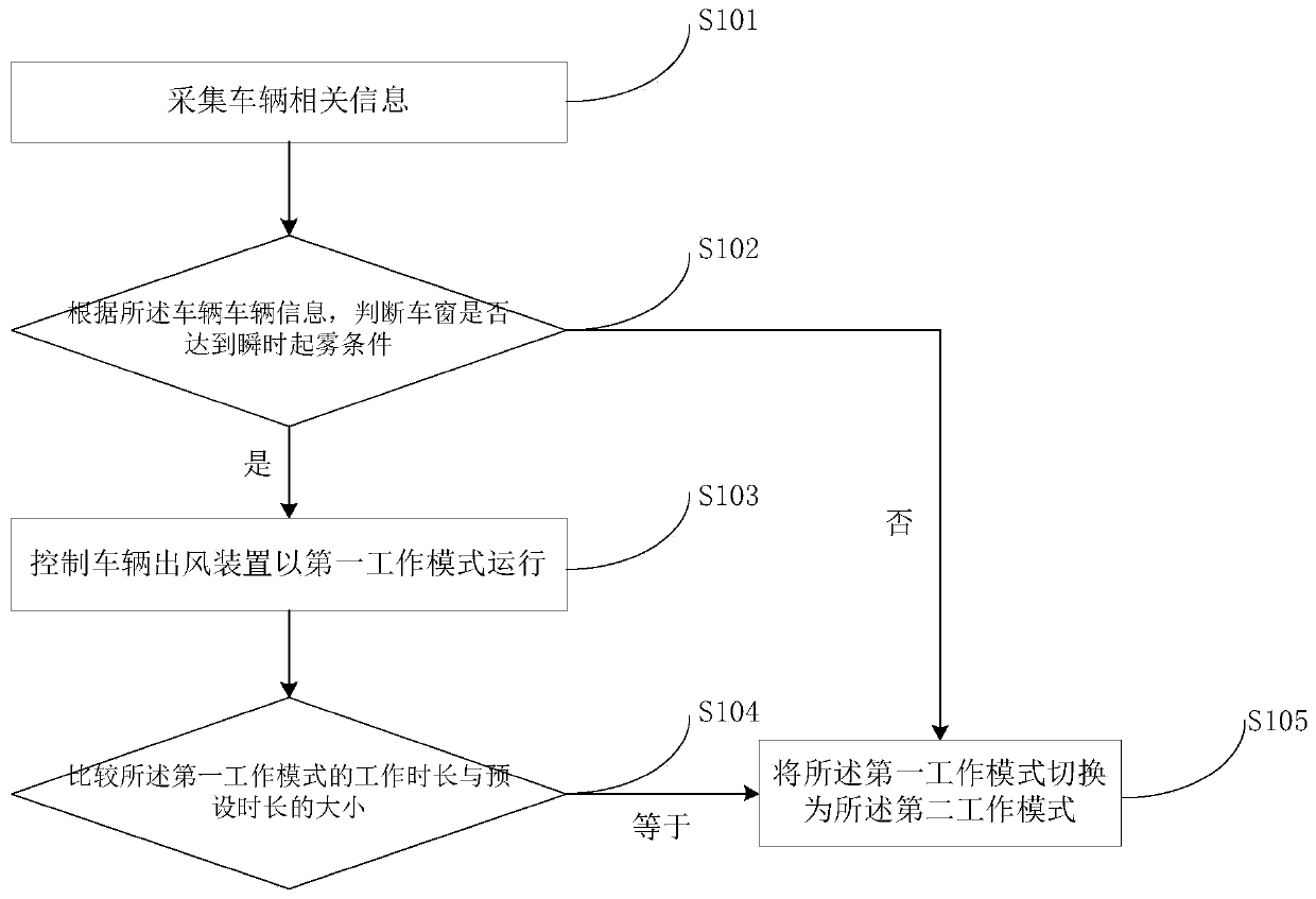 Anti-instantaneous-fogging system for vehicle window glass, anti-instantaneous-fogging method therefor and vehicle