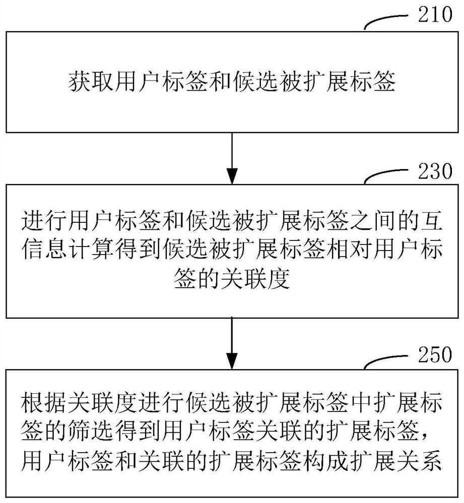 Extended processing method for user tags, text recommendation method and device