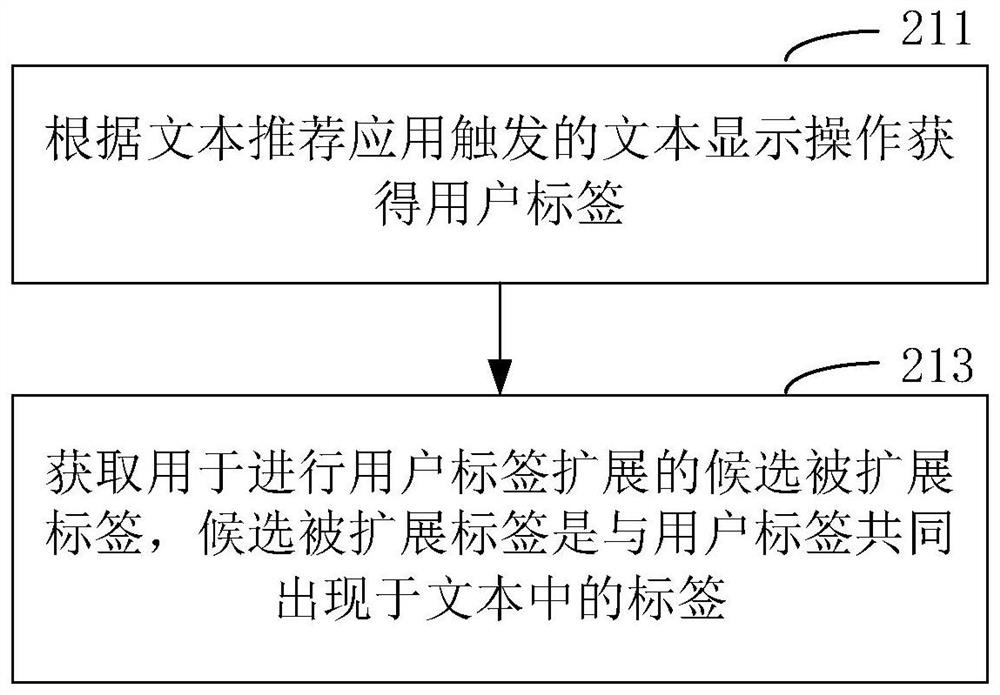 Extended processing method for user tags, text recommendation method and device