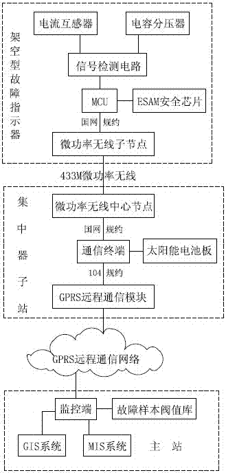 Overhead line fault location monitoring system and method