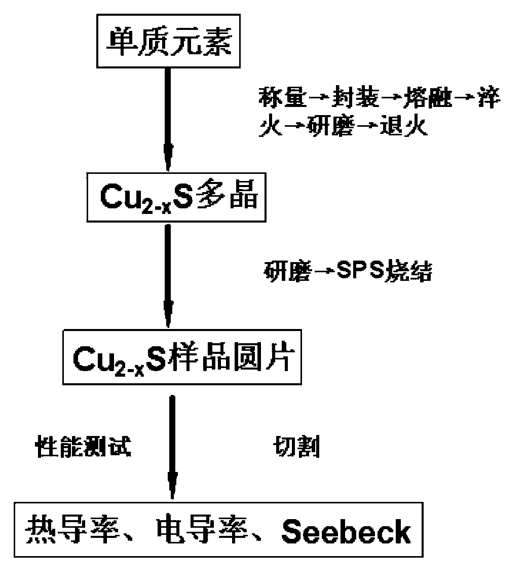 Copper-sulfur-based high-performance thermoelectric material and preparation method thereof