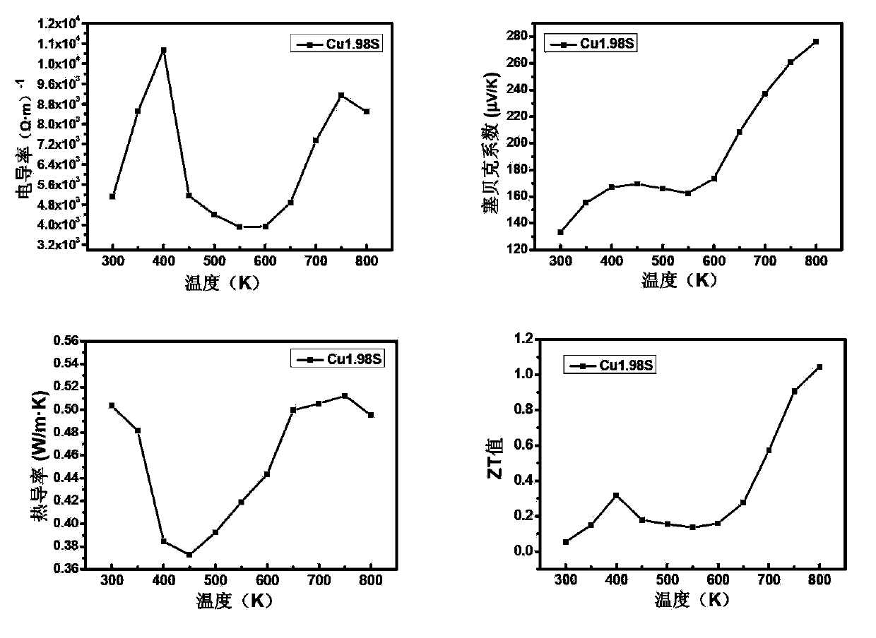 Copper-sulfur-based high-performance thermoelectric material and preparation method thereof