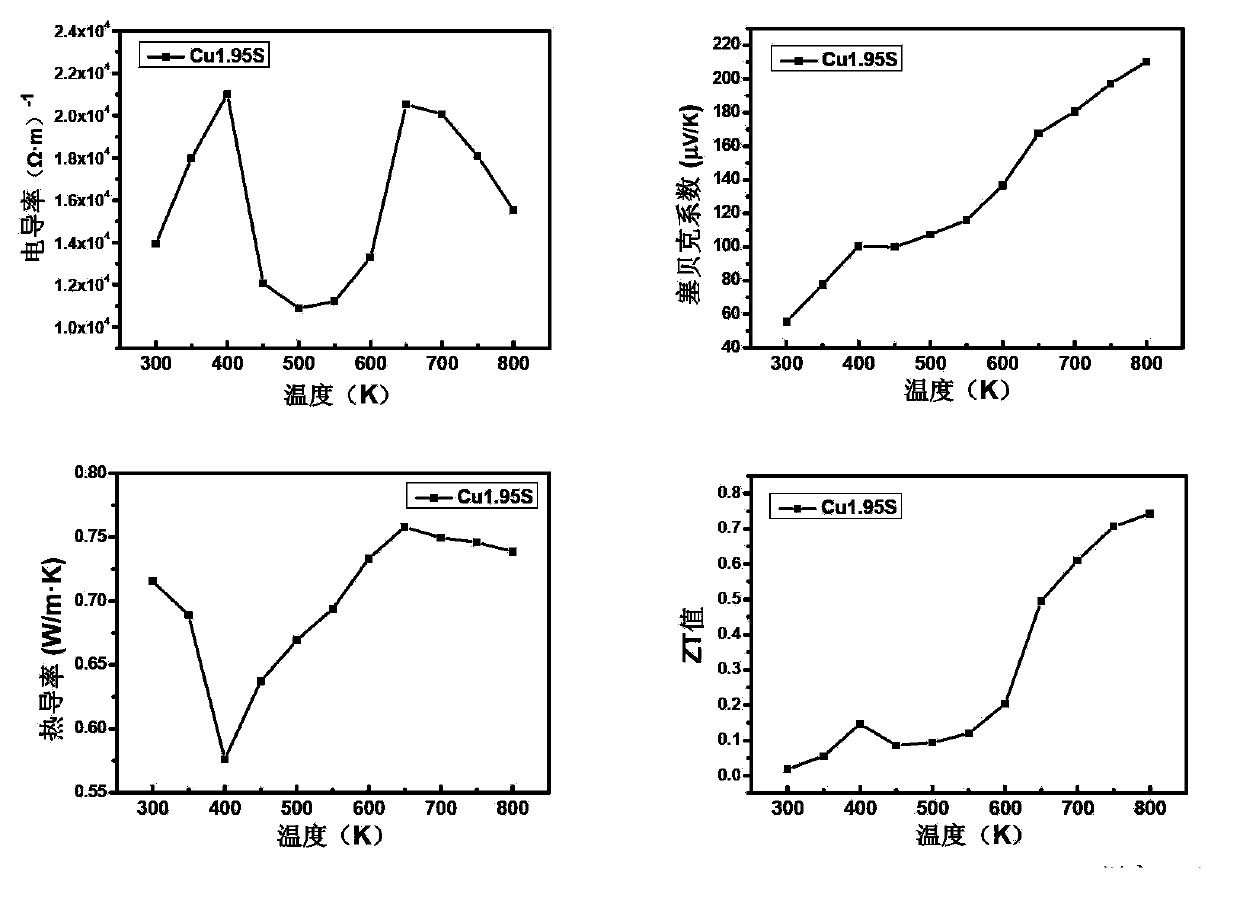 Copper-sulfur-based high-performance thermoelectric material and preparation method thereof