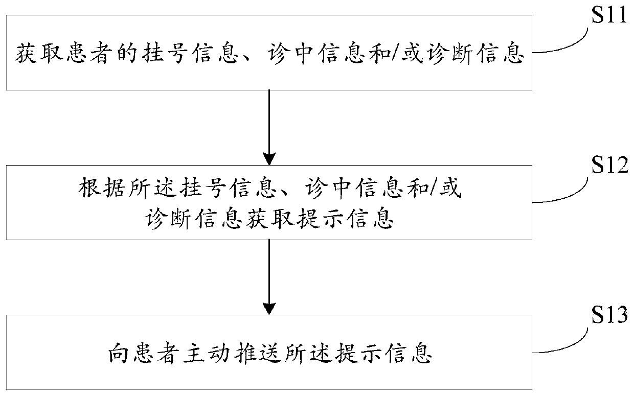 Information pushing method and system based on hospital diagnosis and treatment