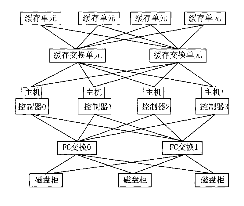 Method for designing multi-controller memory array