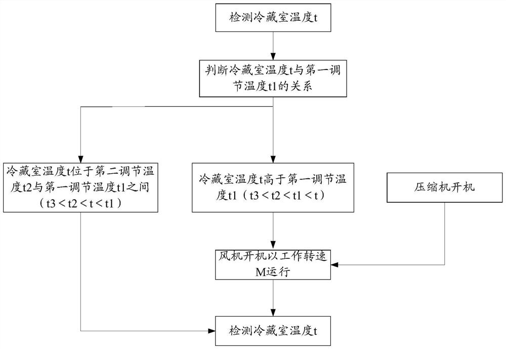 Air-cooled refrigerator control method, air-cooled refrigerator control device, and air-cooled refrigerator