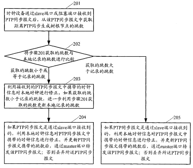 Time synchronization method and clock device