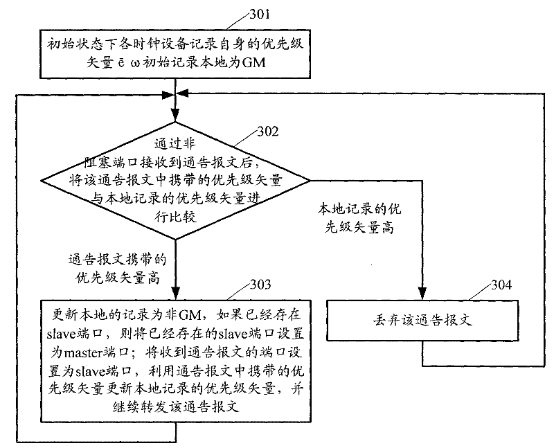 Time synchronization method and clock device