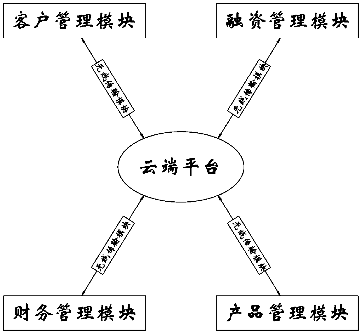 Financial supply chain transaction platform system and method