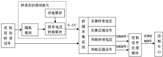 Rotating speed real-time test system based on data acquisition and control method