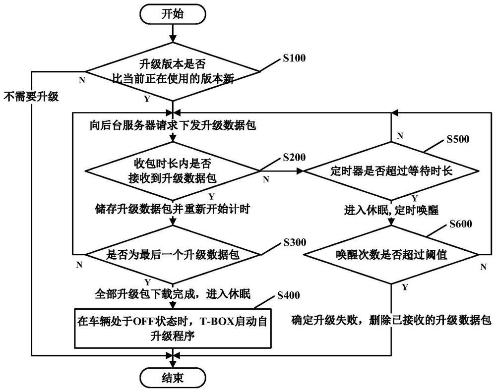 Upgrading method and device for vehicle-mounted remote monitoring system