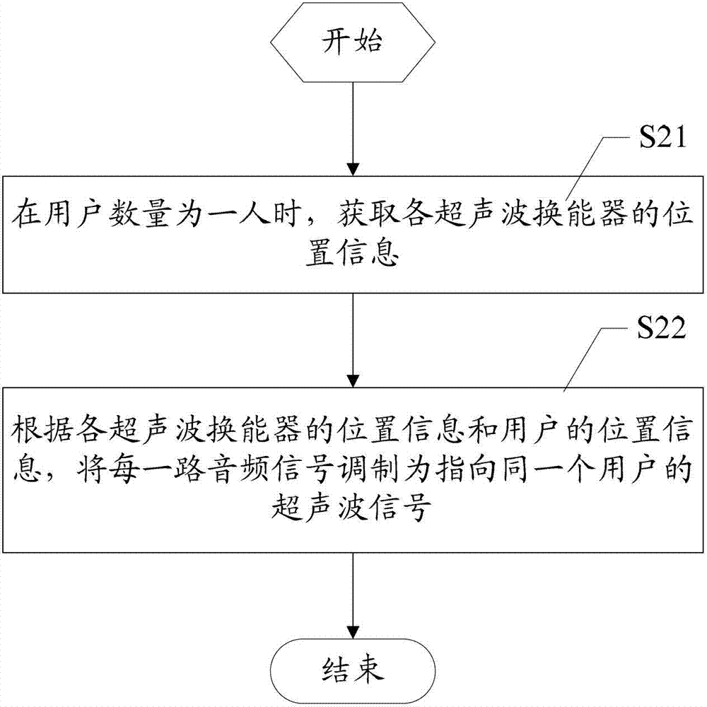 Voice frequency directional processing method and voice frequency directional processing device