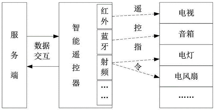 Intelligent remote controller control method based on transparence computing